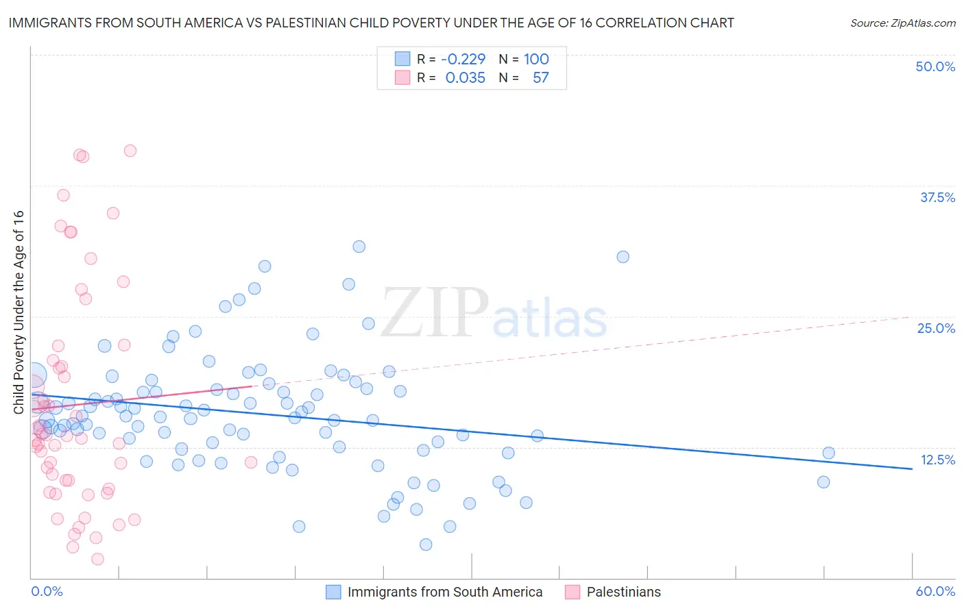 Immigrants from South America vs Palestinian Child Poverty Under the Age of 16