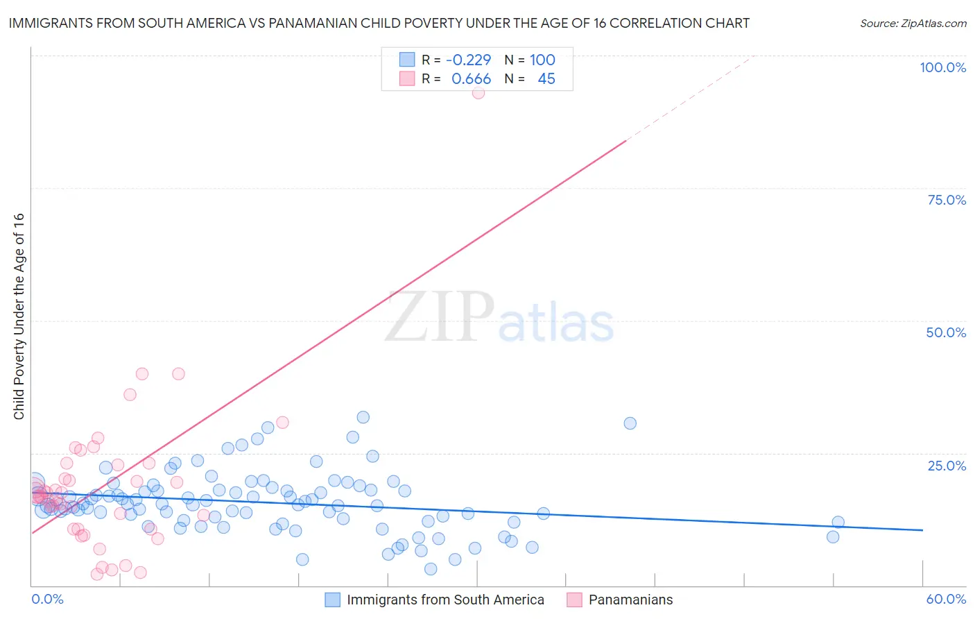 Immigrants from South America vs Panamanian Child Poverty Under the Age of 16