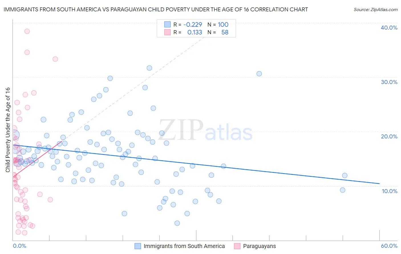 Immigrants from South America vs Paraguayan Child Poverty Under the Age of 16