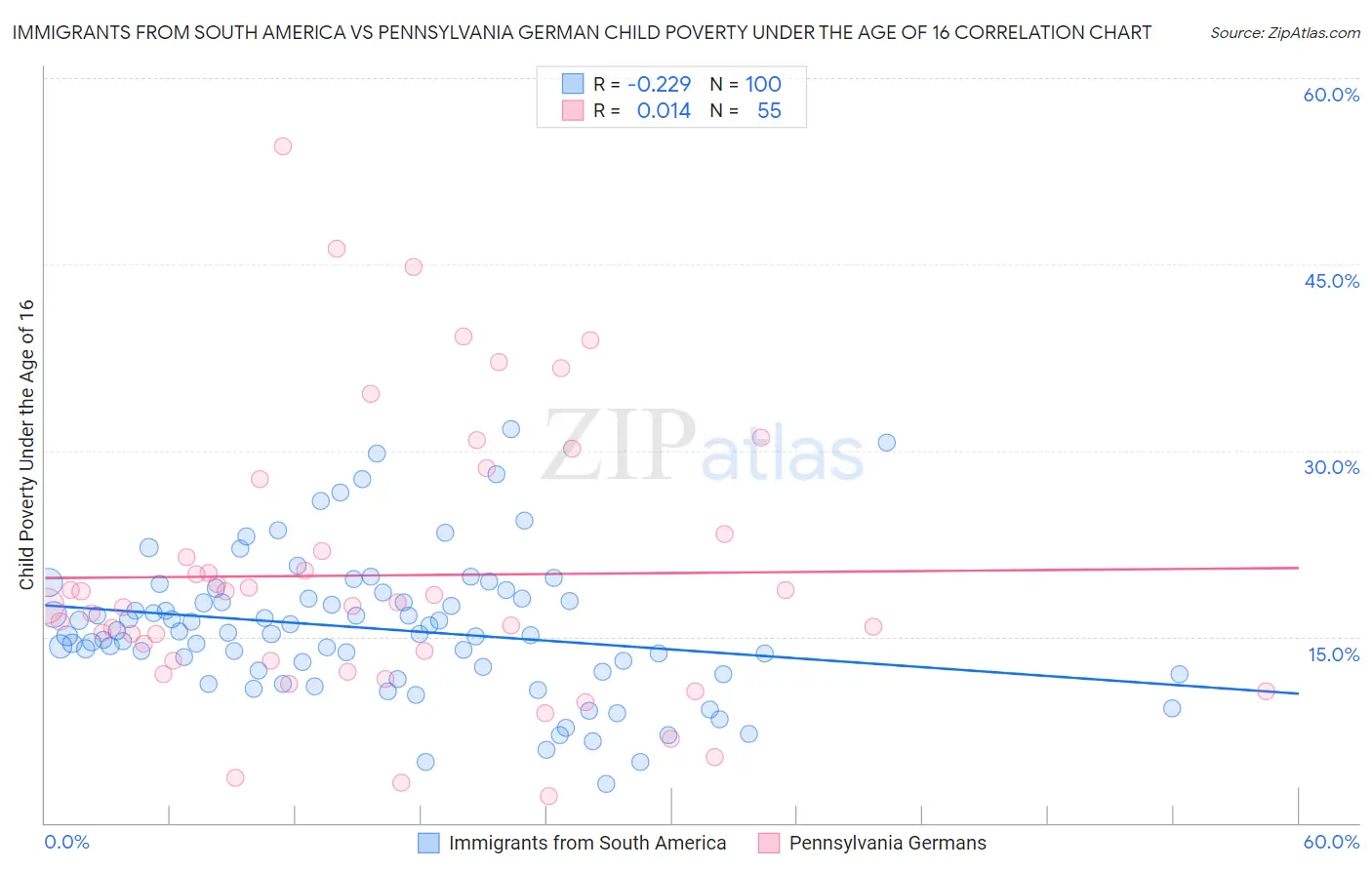 Immigrants from South America vs Pennsylvania German Child Poverty Under the Age of 16