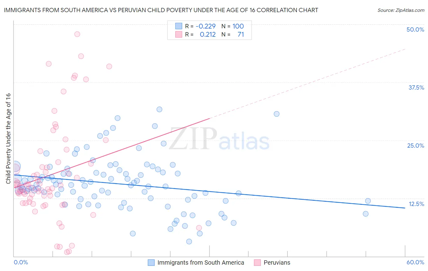 Immigrants from South America vs Peruvian Child Poverty Under the Age of 16