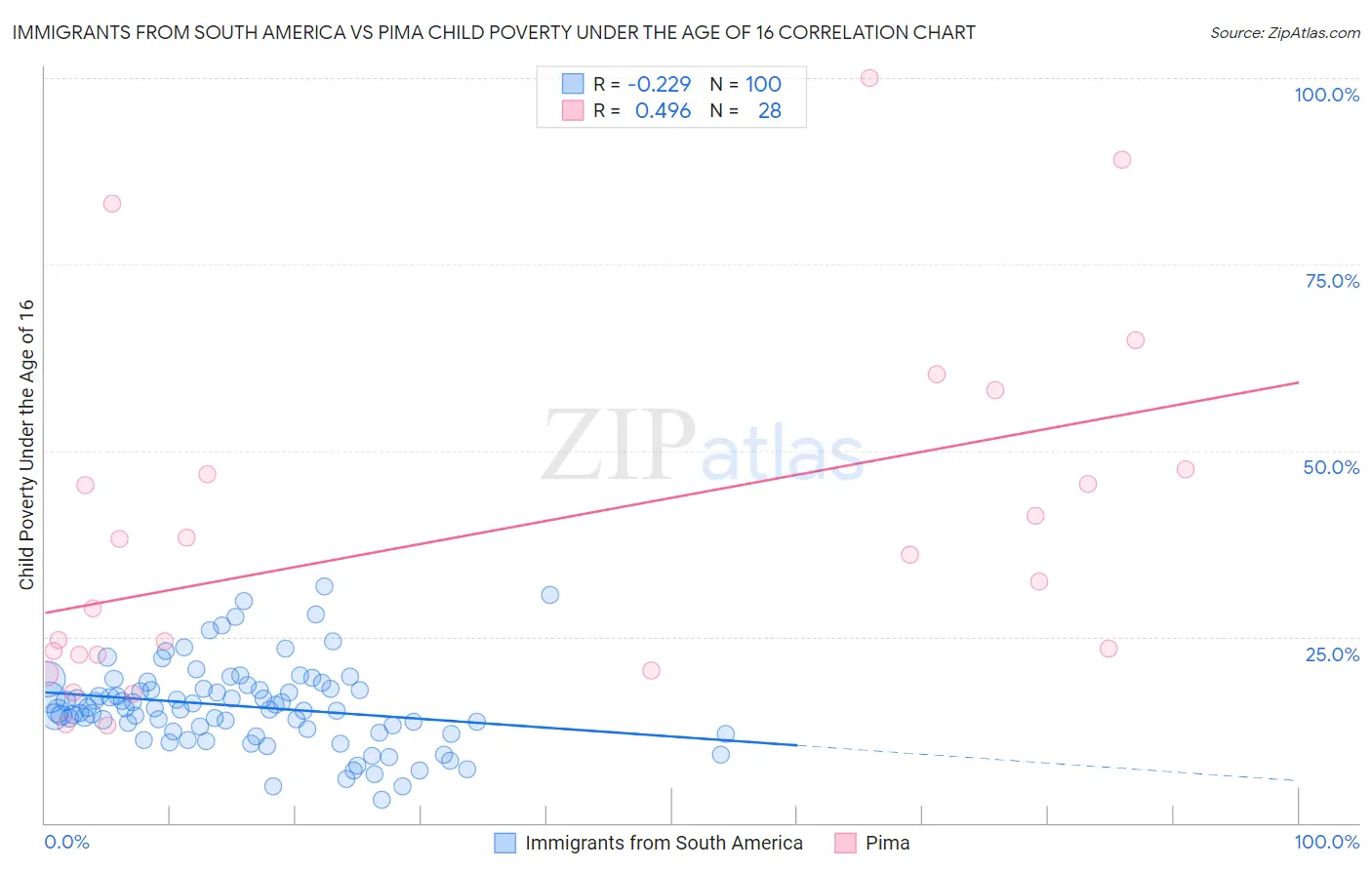 Immigrants from South America vs Pima Child Poverty Under the Age of 16