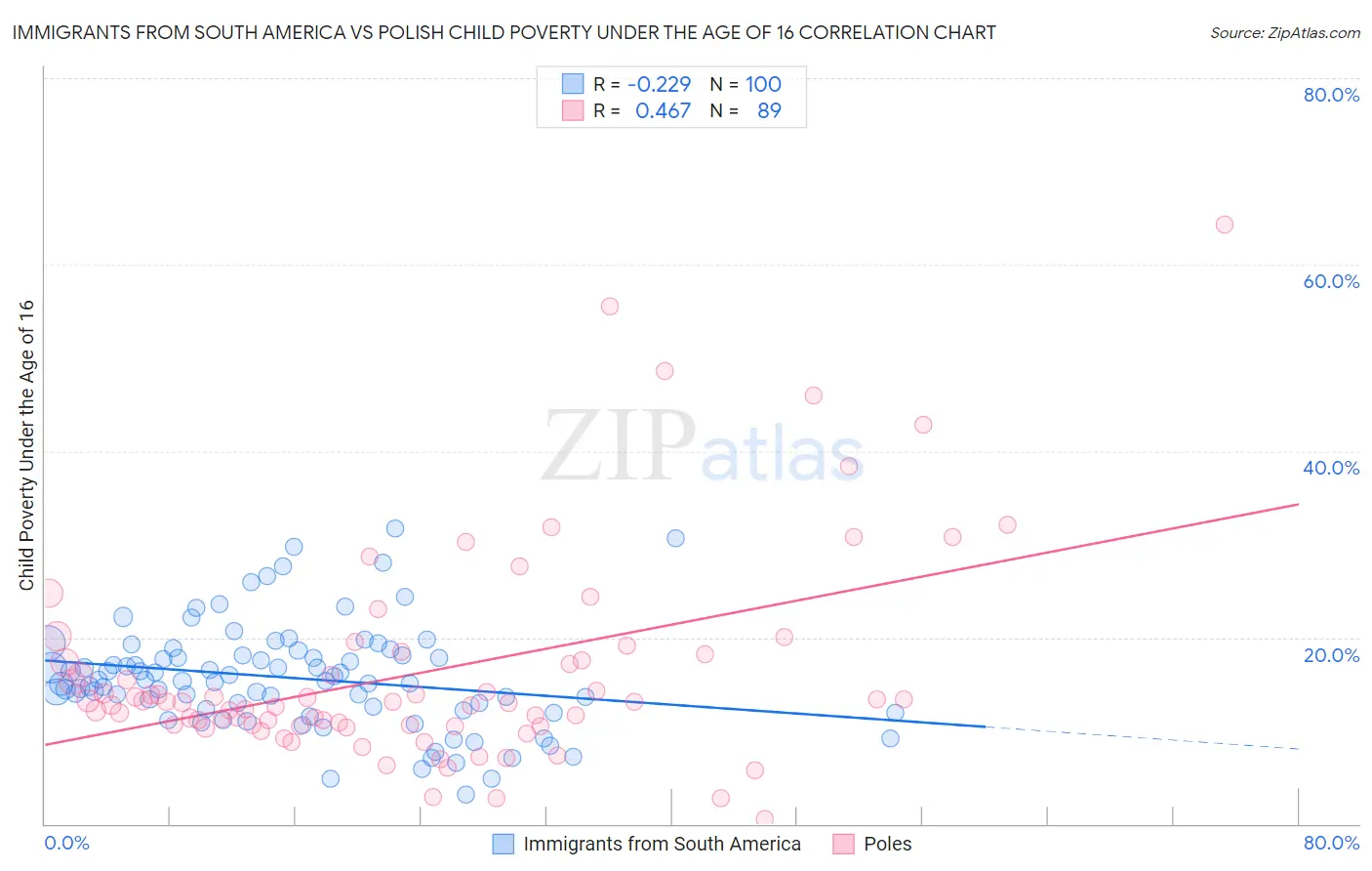 Immigrants from South America vs Polish Child Poverty Under the Age of 16