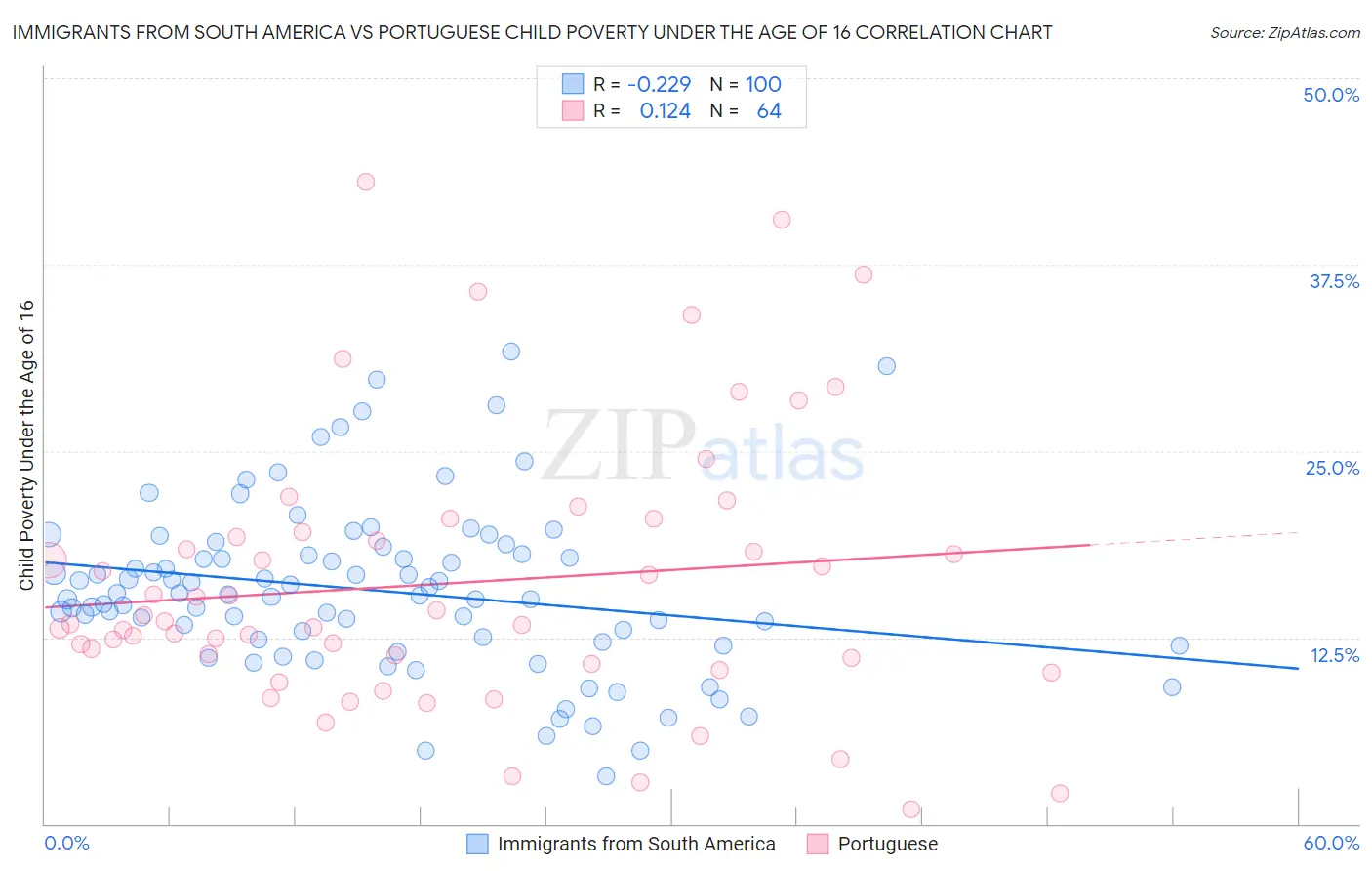 Immigrants from South America vs Portuguese Child Poverty Under the Age of 16
