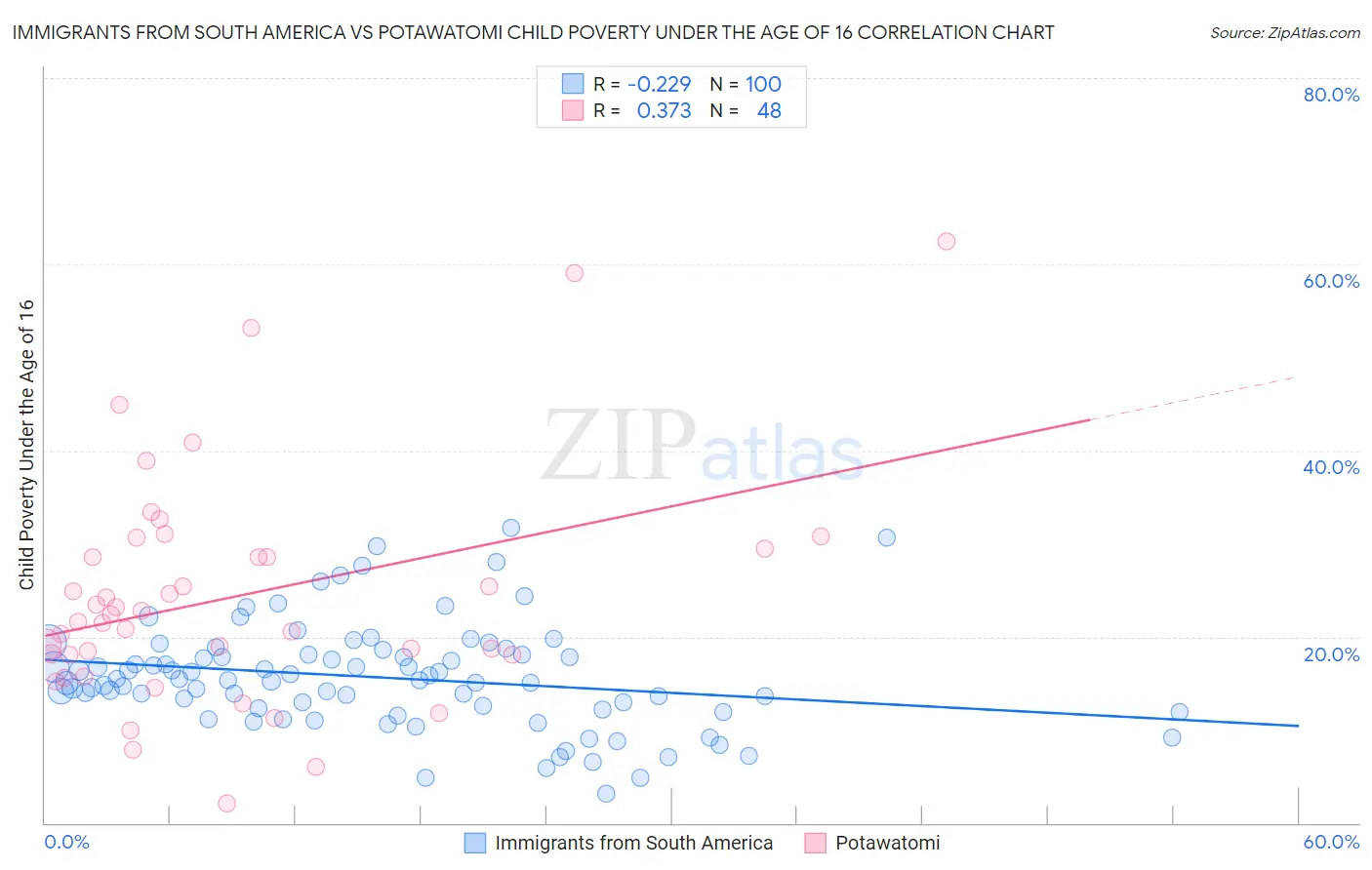 Immigrants from South America vs Potawatomi Child Poverty Under the Age of 16