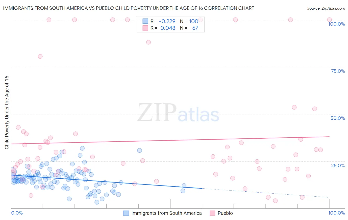 Immigrants from South America vs Pueblo Child Poverty Under the Age of 16