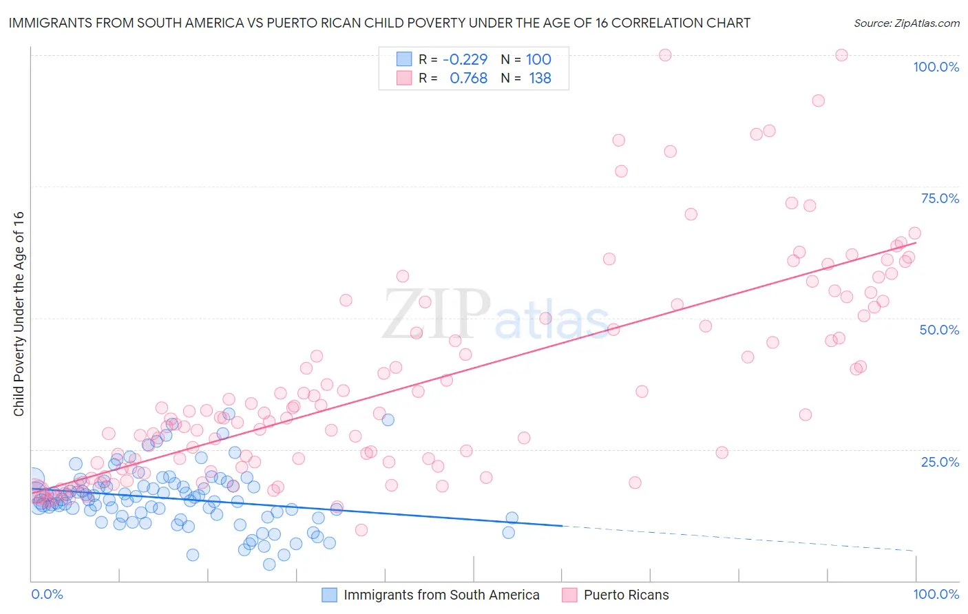 Immigrants from South America vs Puerto Rican Child Poverty Under the Age of 16