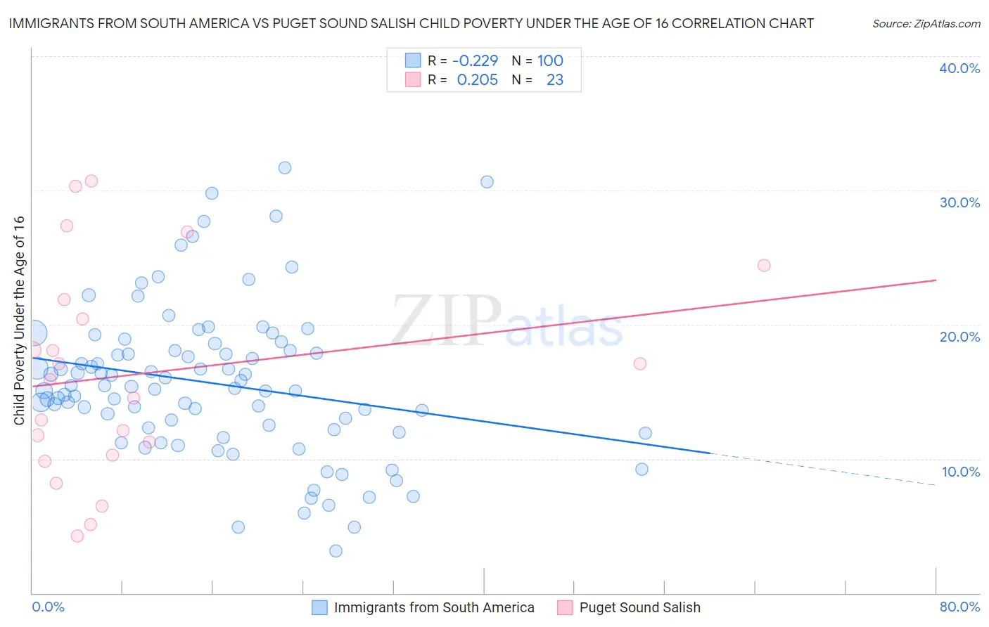 Immigrants from South America vs Puget Sound Salish Child Poverty Under the Age of 16