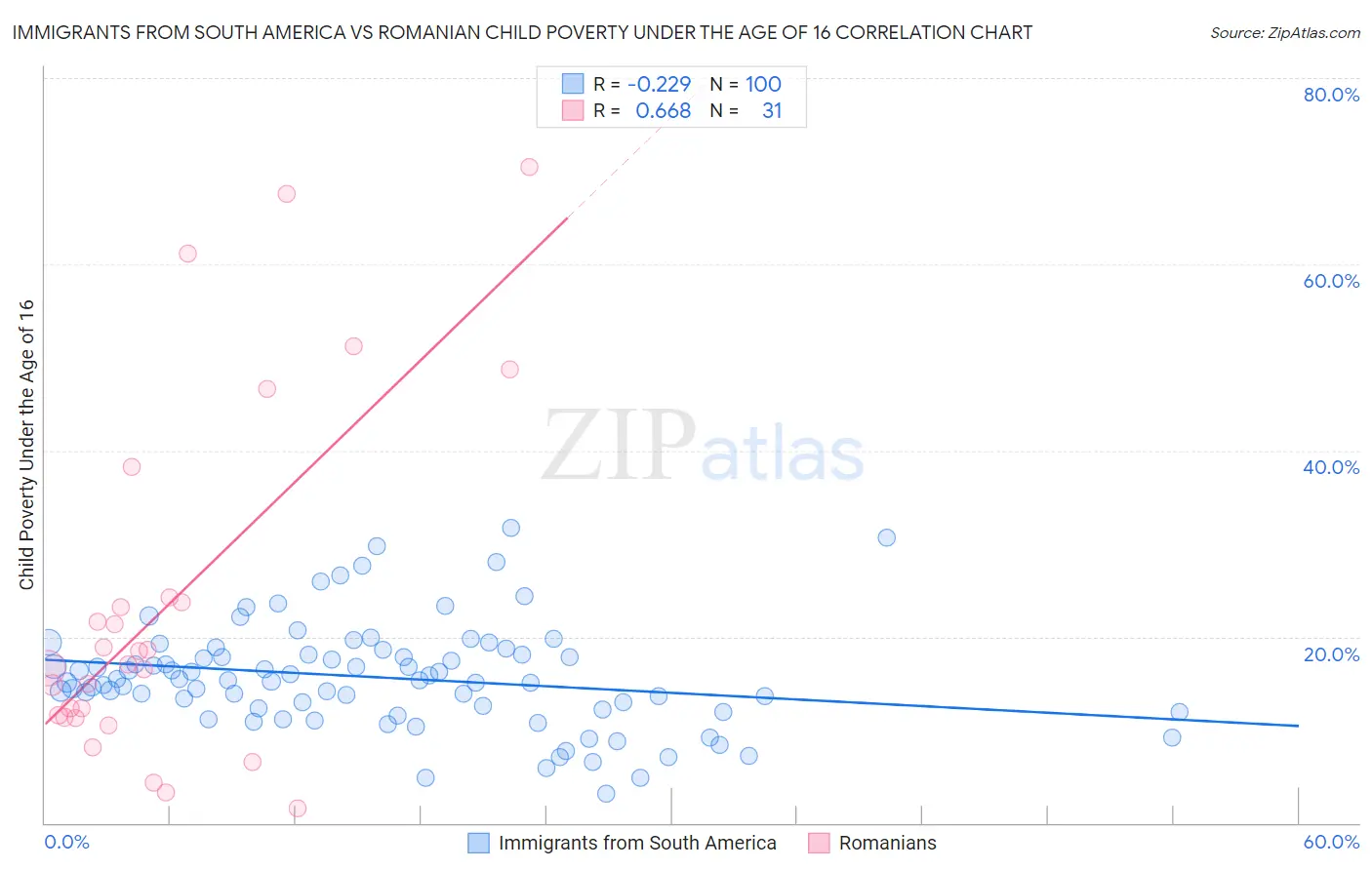 Immigrants from South America vs Romanian Child Poverty Under the Age of 16