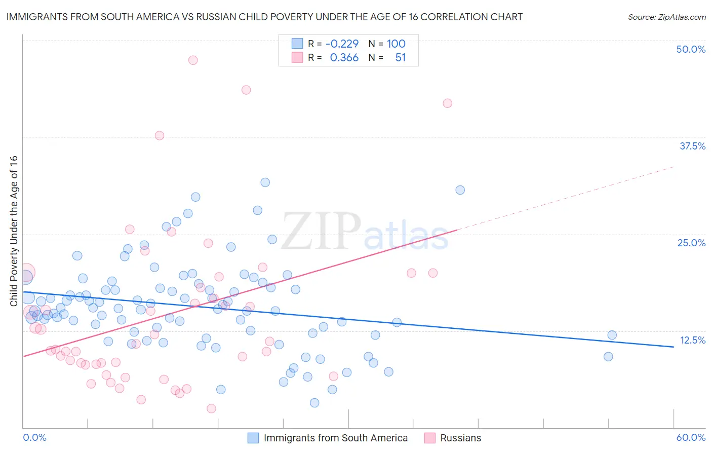 Immigrants from South America vs Russian Child Poverty Under the Age of 16