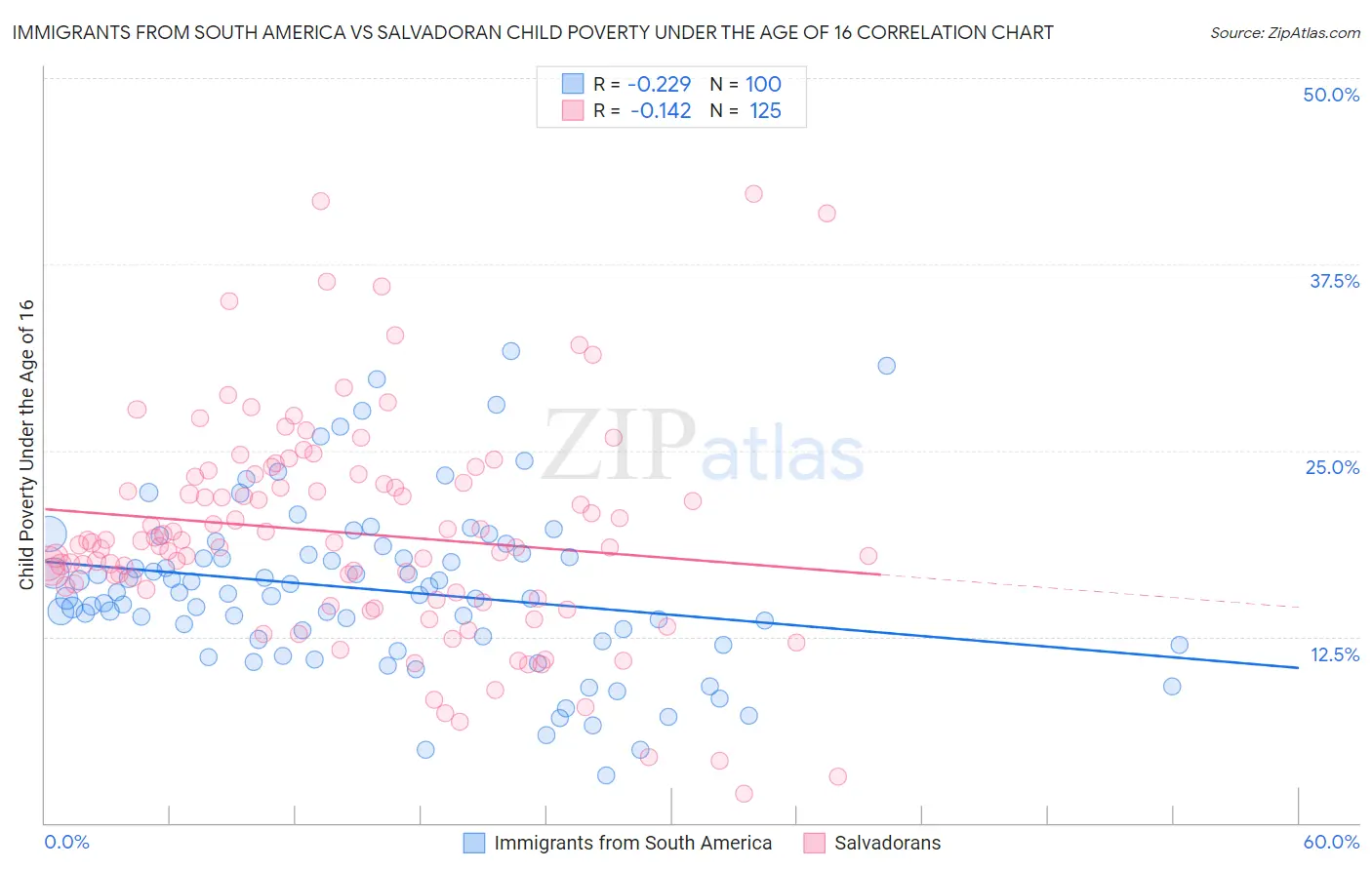 Immigrants from South America vs Salvadoran Child Poverty Under the Age of 16