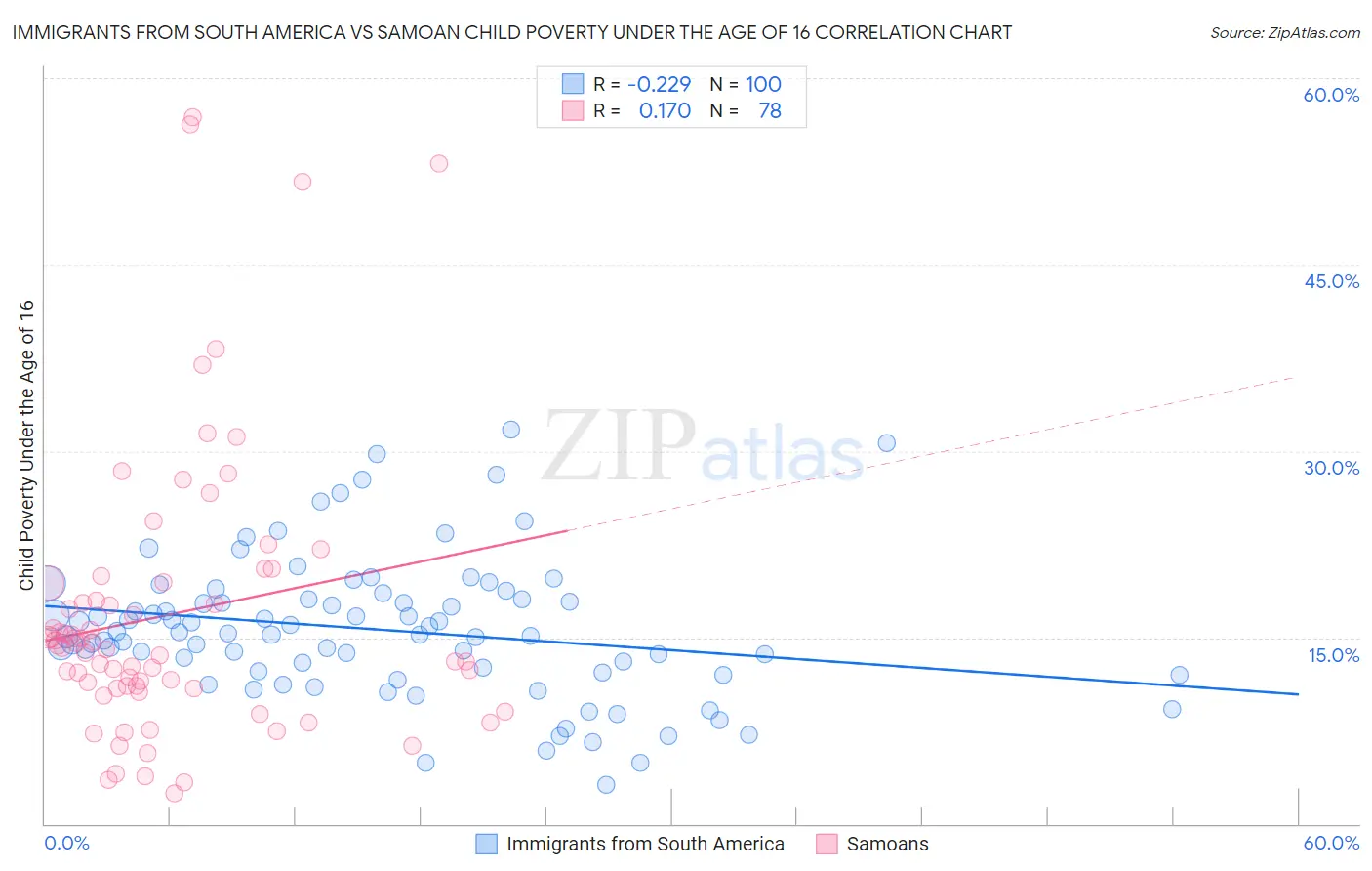 Immigrants from South America vs Samoan Child Poverty Under the Age of 16