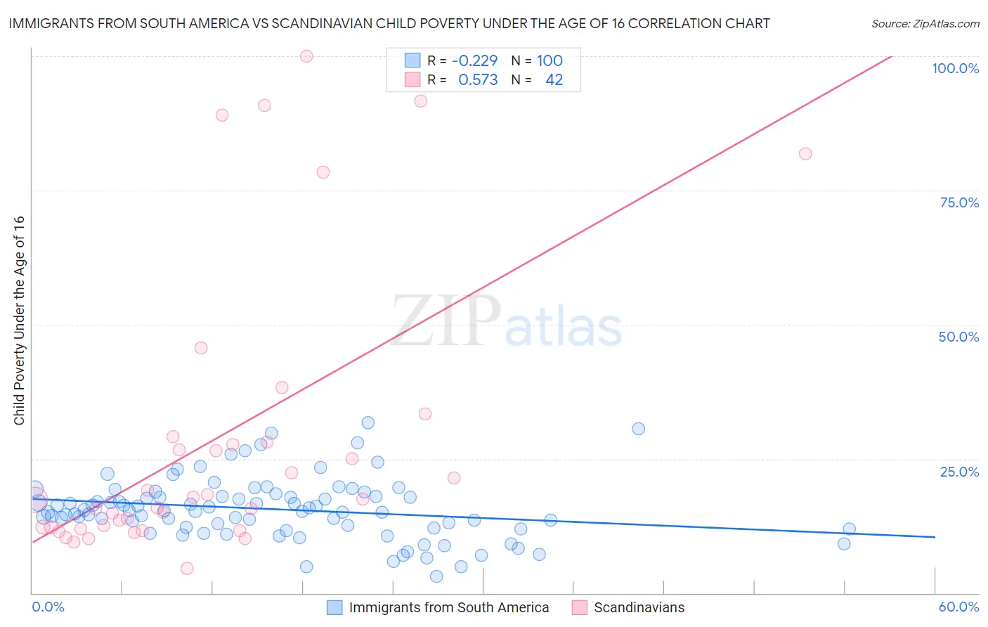 Immigrants from South America vs Scandinavian Child Poverty Under the Age of 16