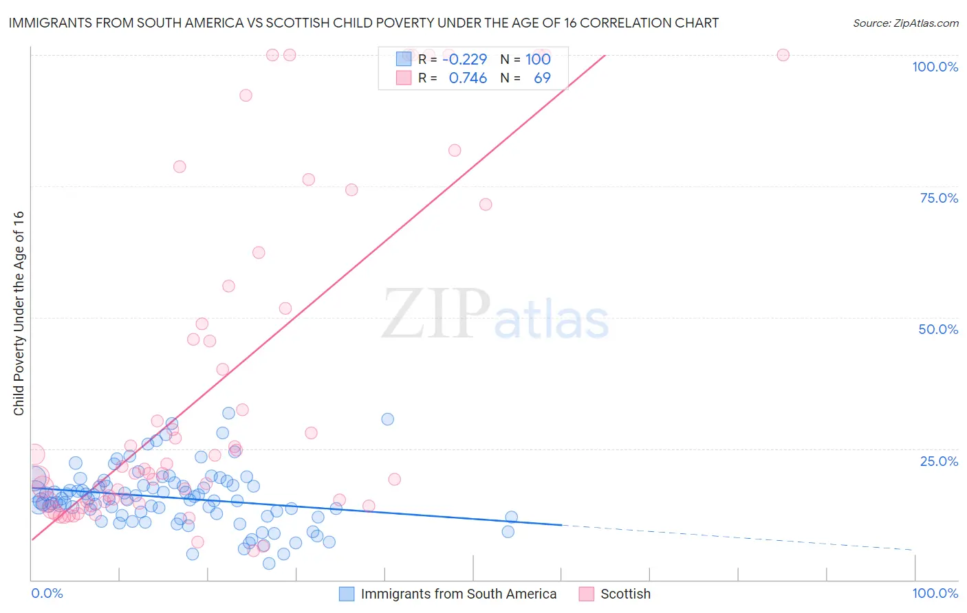 Immigrants from South America vs Scottish Child Poverty Under the Age of 16