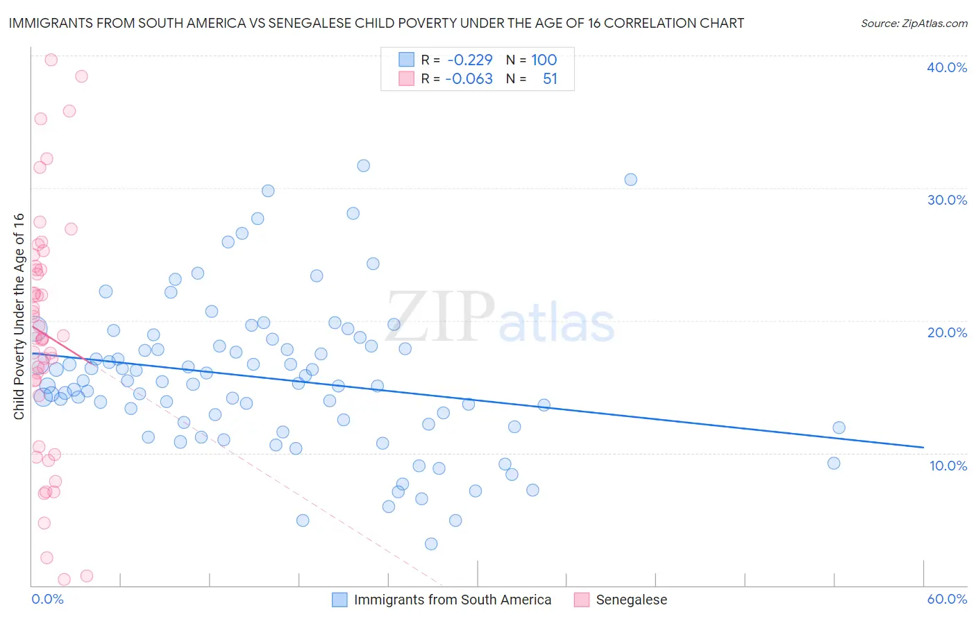 Immigrants from South America vs Senegalese Child Poverty Under the Age of 16