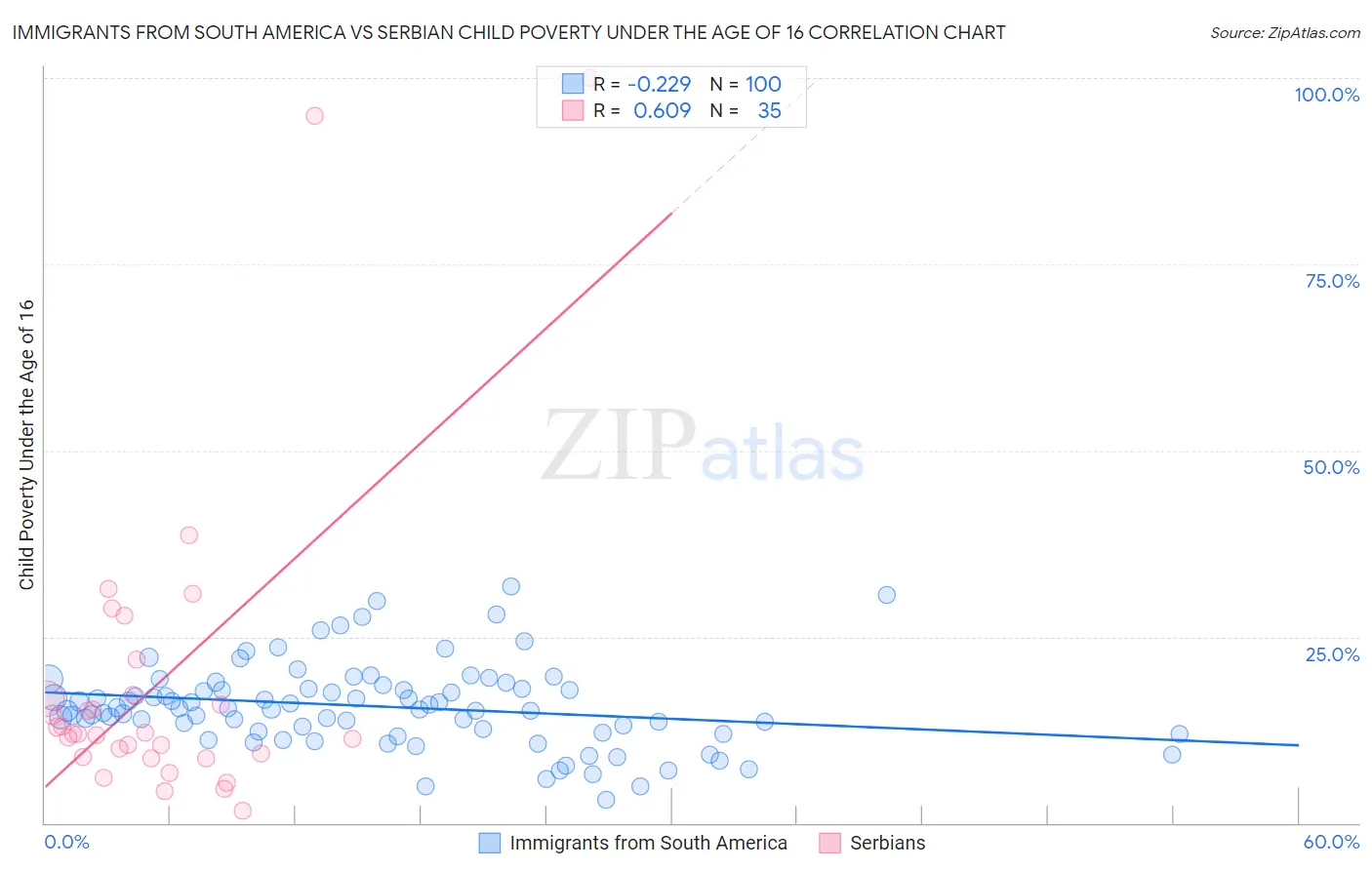 Immigrants from South America vs Serbian Child Poverty Under the Age of 16