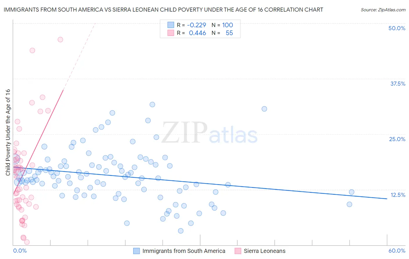 Immigrants from South America vs Sierra Leonean Child Poverty Under the Age of 16