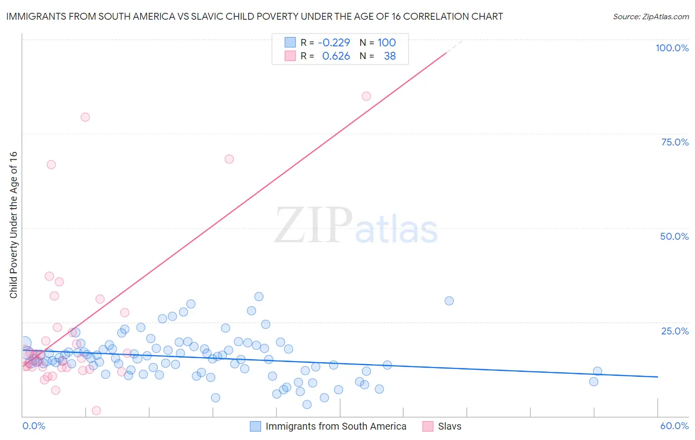 Immigrants from South America vs Slavic Child Poverty Under the Age of 16