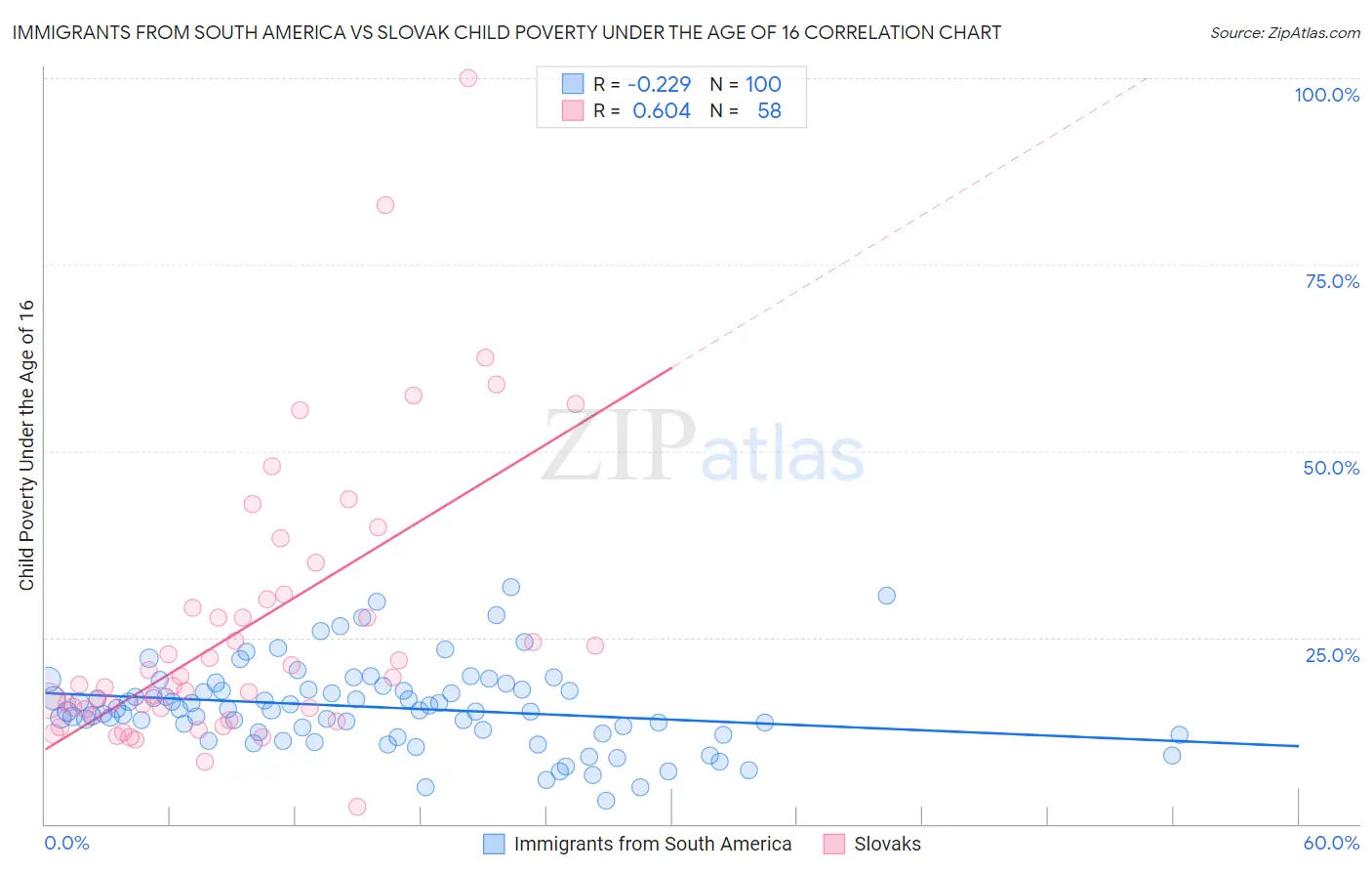 Immigrants from South America vs Slovak Child Poverty Under the Age of 16