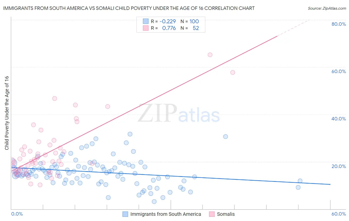 Immigrants from South America vs Somali Child Poverty Under the Age of 16