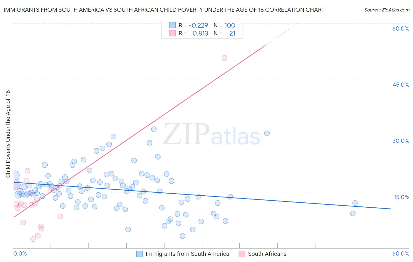 Immigrants from South America vs South African Child Poverty Under the Age of 16