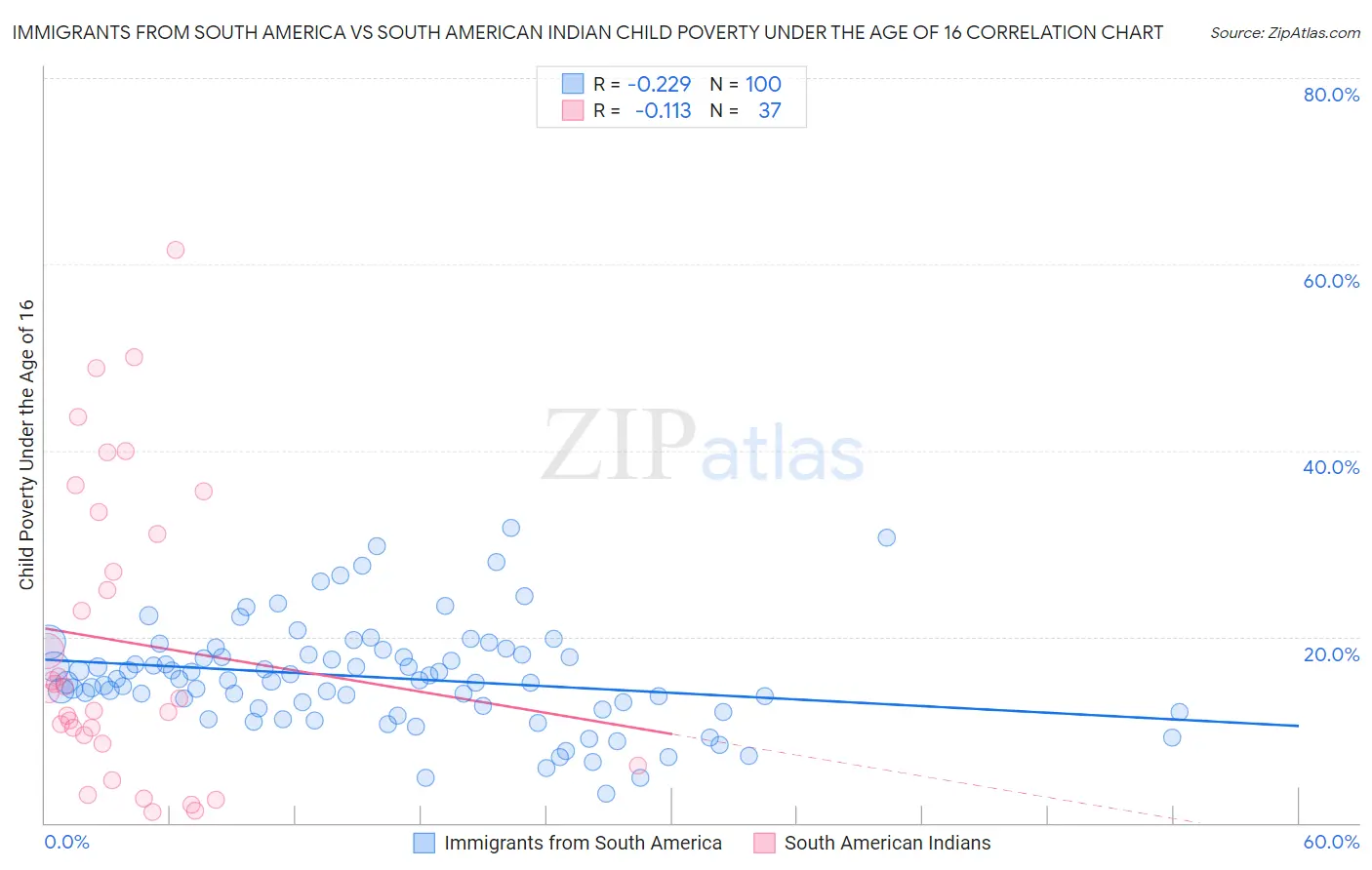 Immigrants from South America vs South American Indian Child Poverty Under the Age of 16