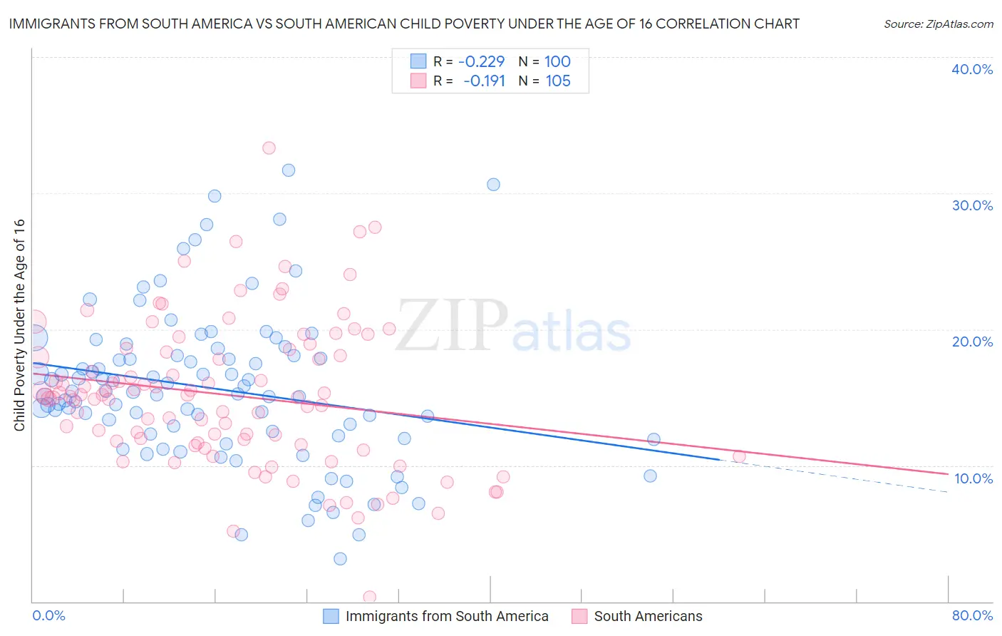 Immigrants from South America vs South American Child Poverty Under the Age of 16