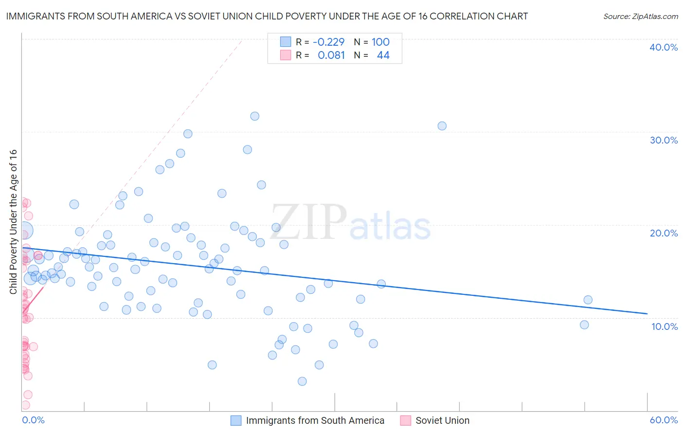 Immigrants from South America vs Soviet Union Child Poverty Under the Age of 16