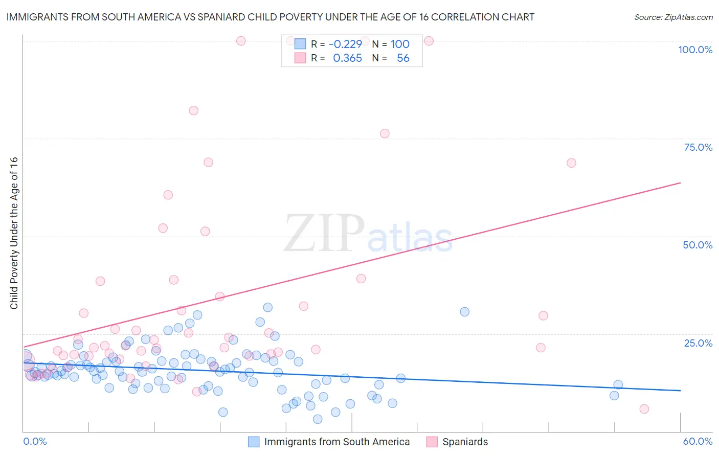 Immigrants from South America vs Spaniard Child Poverty Under the Age of 16