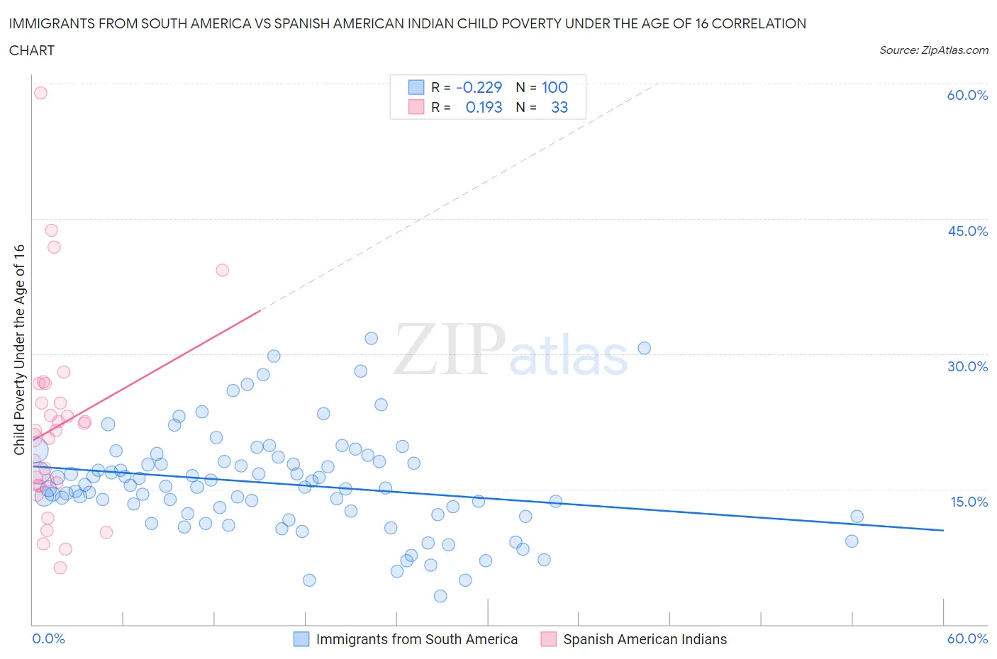 Immigrants from South America vs Spanish American Indian Child Poverty Under the Age of 16