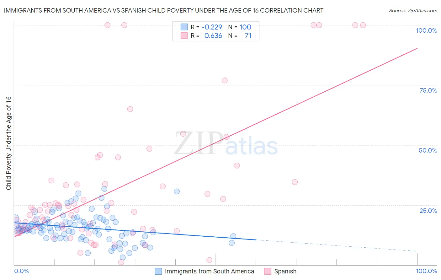 Immigrants from South America vs Spanish Child Poverty Under the Age of 16