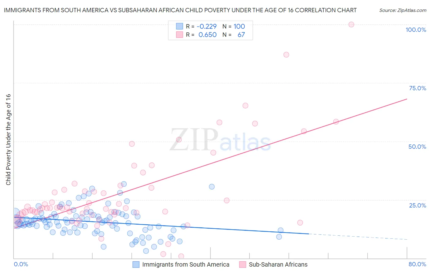 Immigrants from South America vs Subsaharan African Child Poverty Under the Age of 16