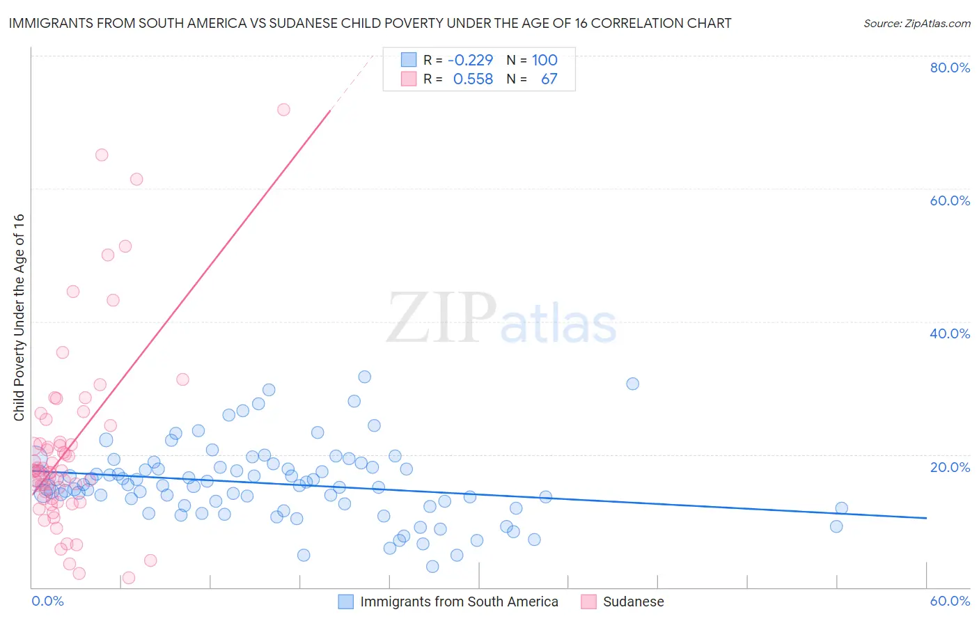 Immigrants from South America vs Sudanese Child Poverty Under the Age of 16