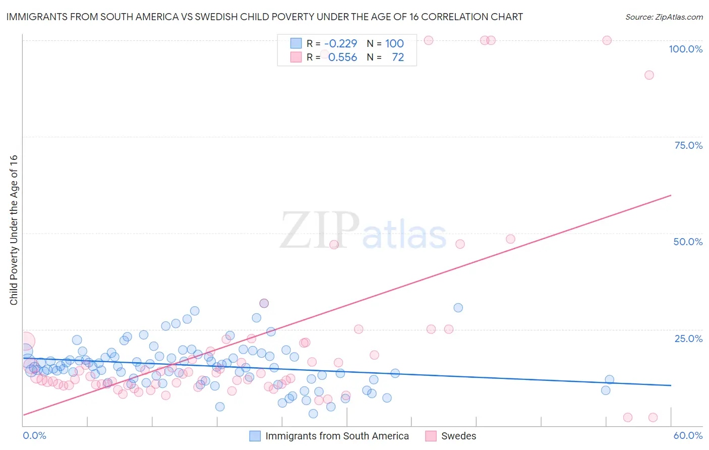 Immigrants from South America vs Swedish Child Poverty Under the Age of 16