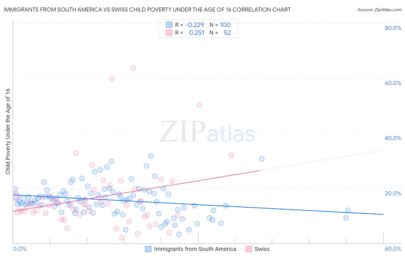 Immigrants from South America vs Swiss Child Poverty Under the Age of 16