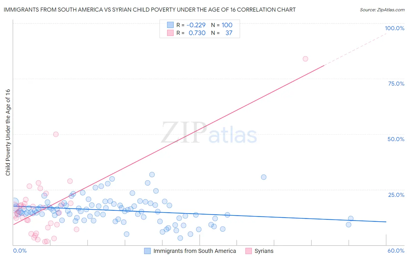 Immigrants from South America vs Syrian Child Poverty Under the Age of 16