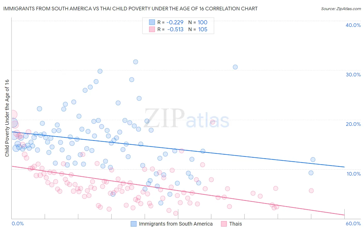 Immigrants from South America vs Thai Child Poverty Under the Age of 16