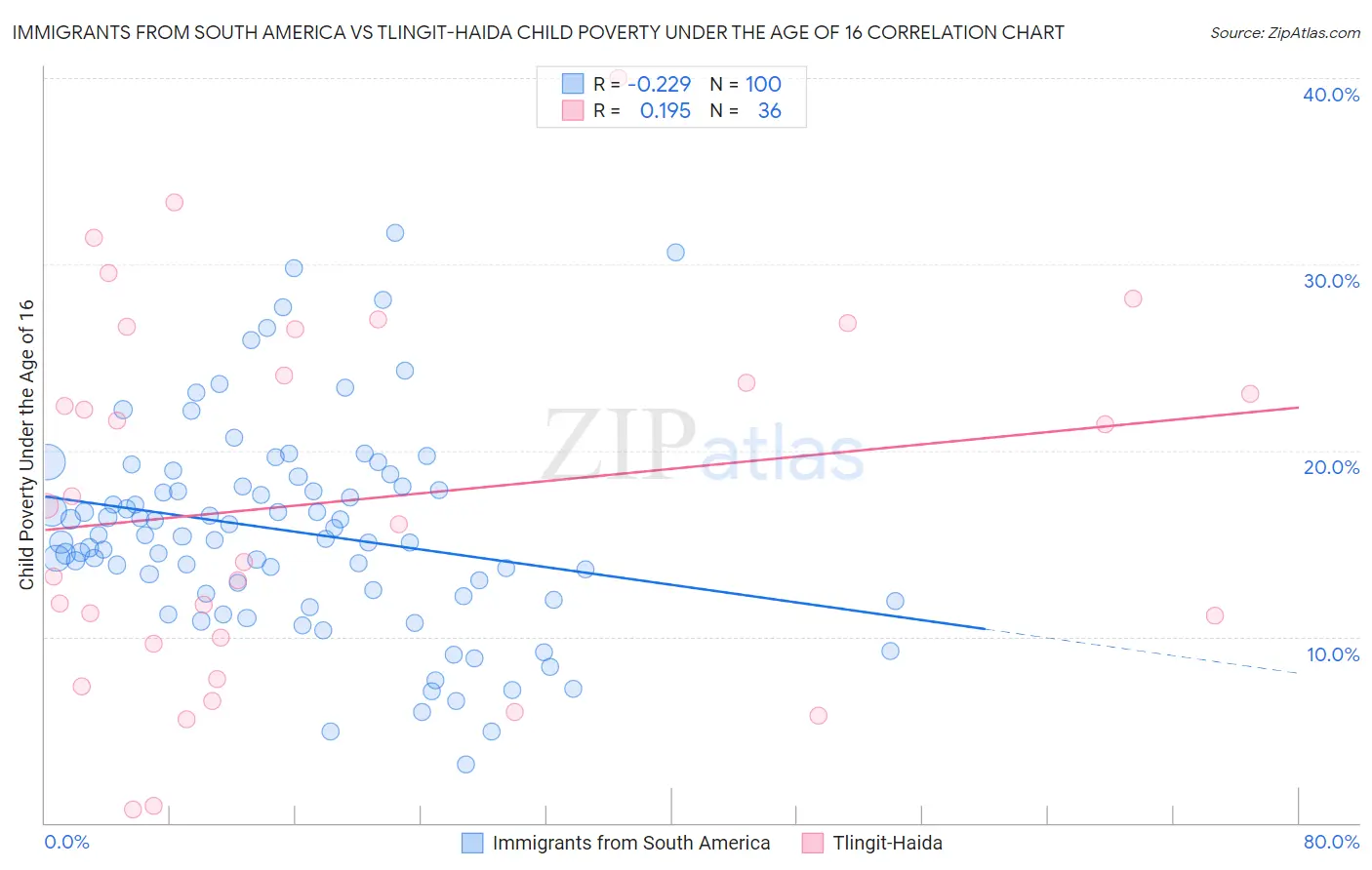 Immigrants from South America vs Tlingit-Haida Child Poverty Under the Age of 16