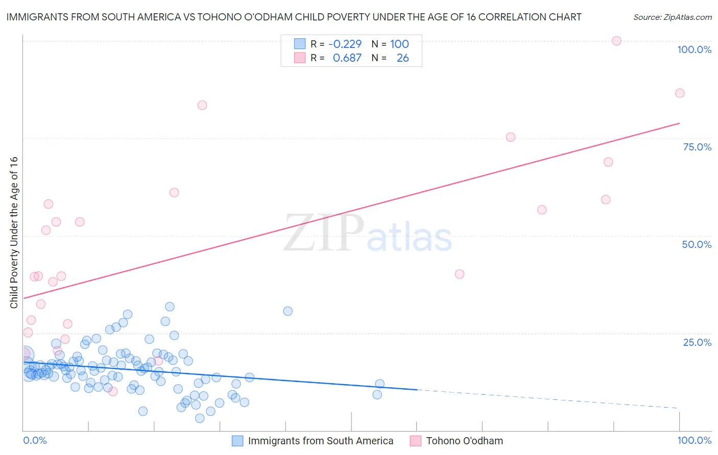 Immigrants from South America vs Tohono O'odham Child Poverty Under the Age of 16