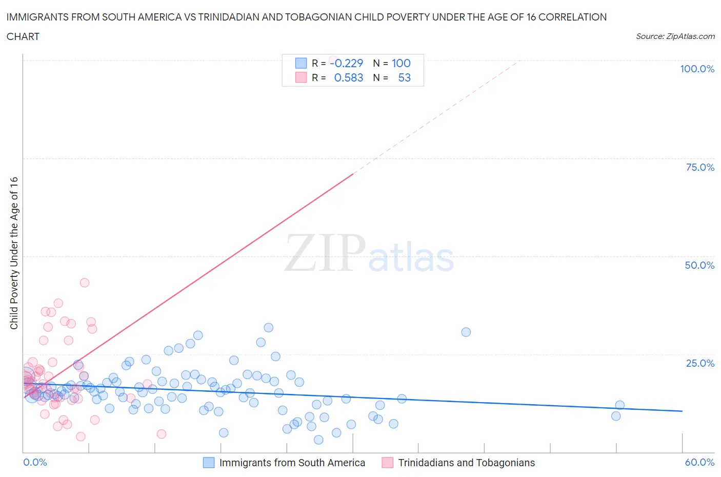 Immigrants from South America vs Trinidadian and Tobagonian Child Poverty Under the Age of 16