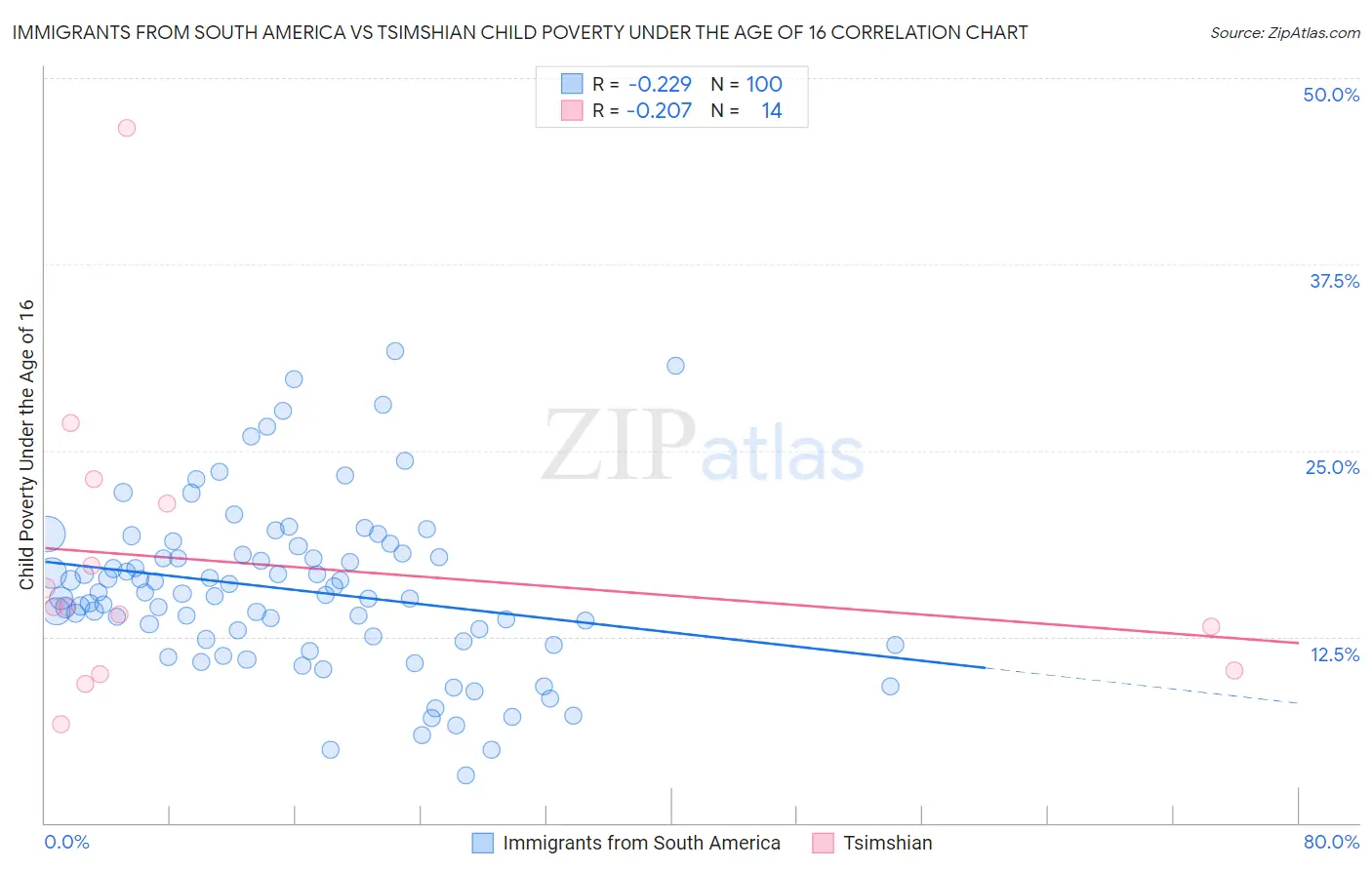 Immigrants from South America vs Tsimshian Child Poverty Under the Age of 16