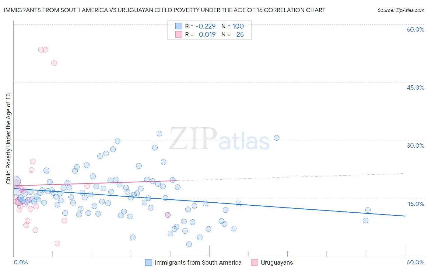 Immigrants from South America vs Uruguayan Child Poverty Under the Age of 16
