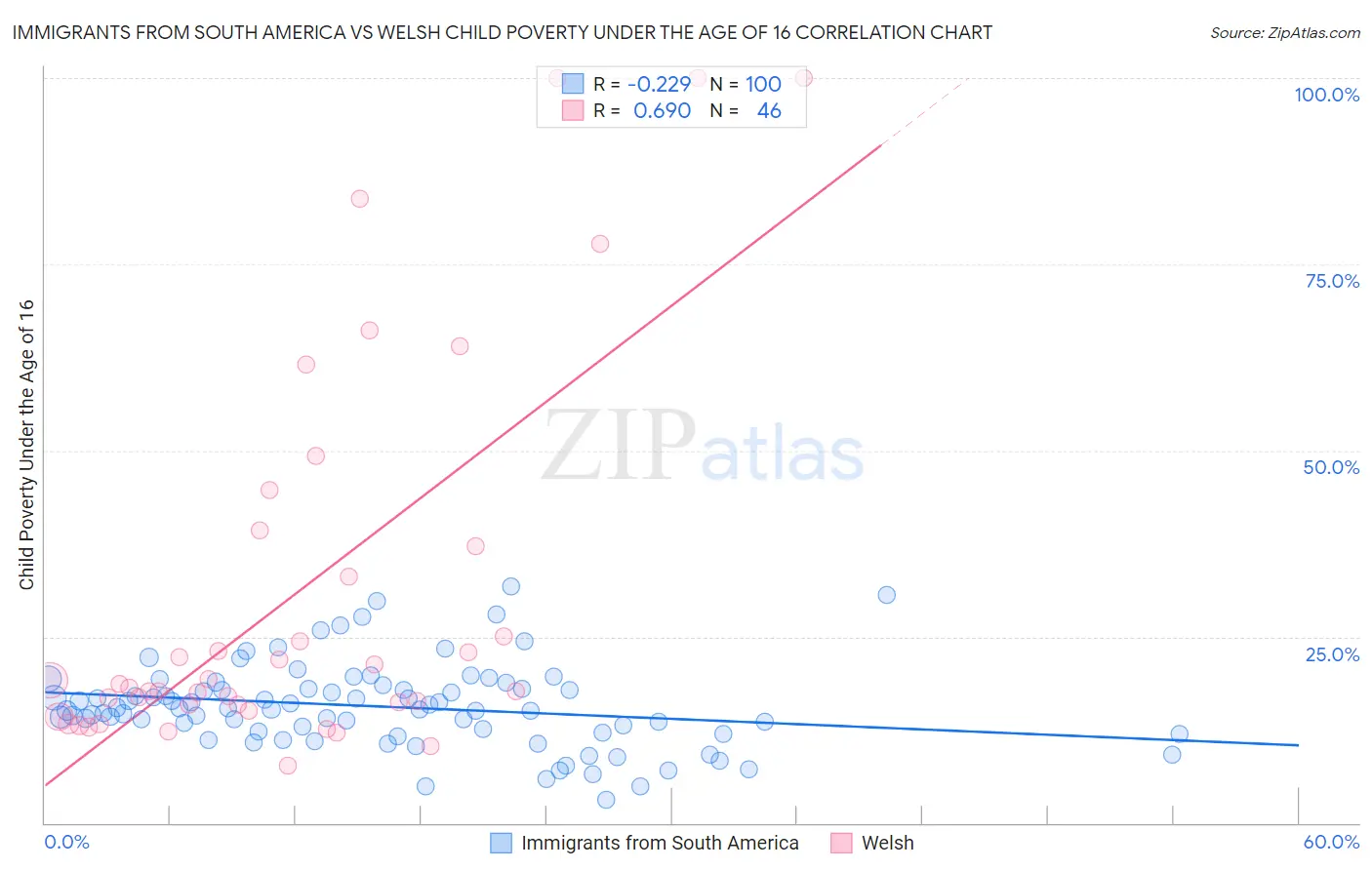 Immigrants from South America vs Welsh Child Poverty Under the Age of 16