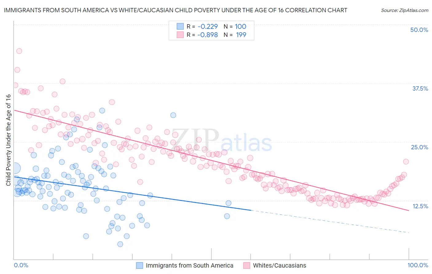 Immigrants from South America vs White/Caucasian Child Poverty Under the Age of 16