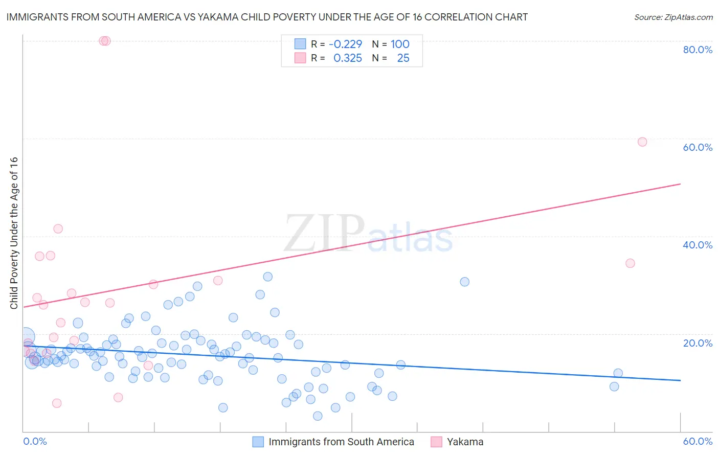 Immigrants from South America vs Yakama Child Poverty Under the Age of 16