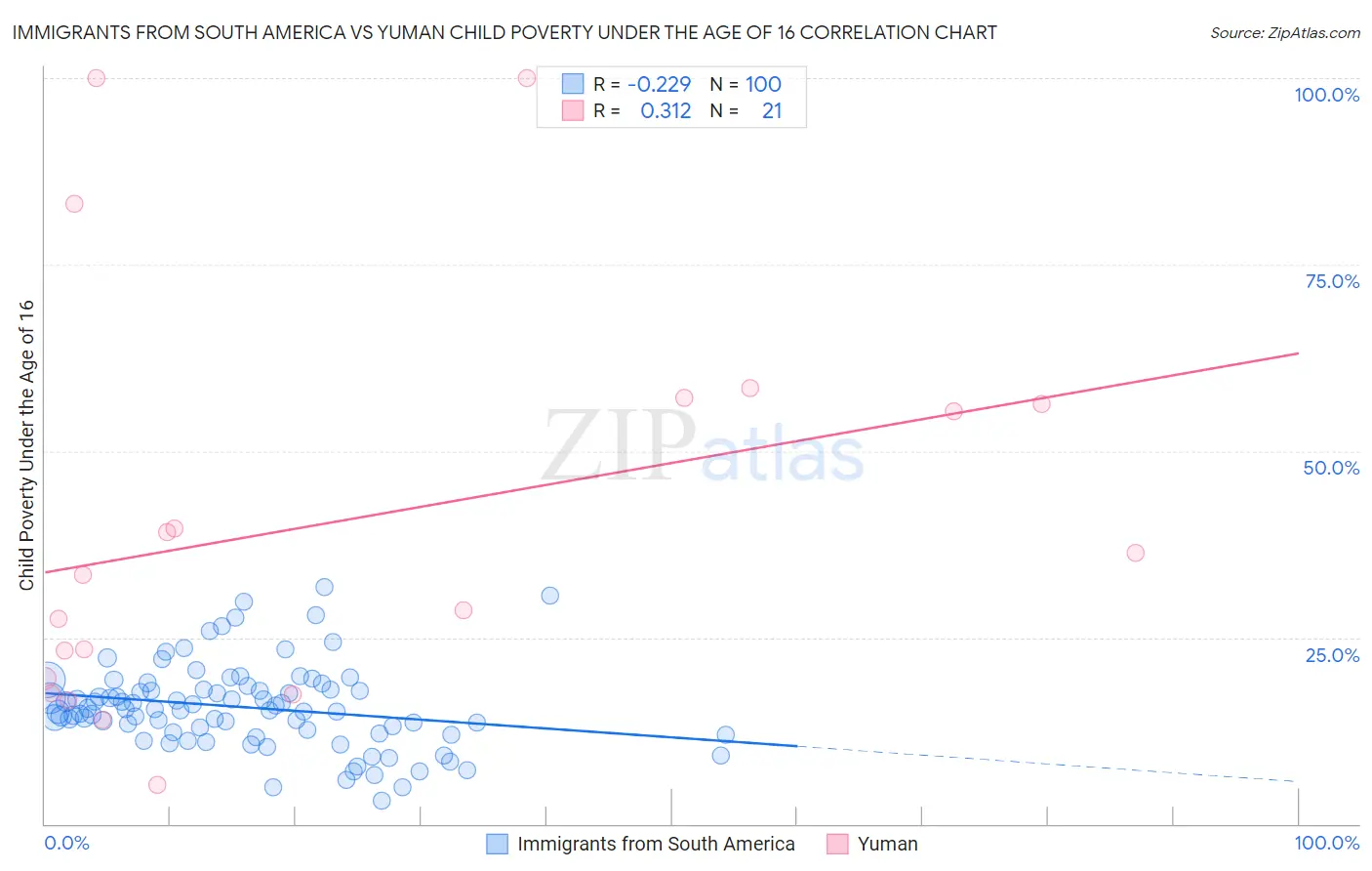 Immigrants from South America vs Yuman Child Poverty Under the Age of 16