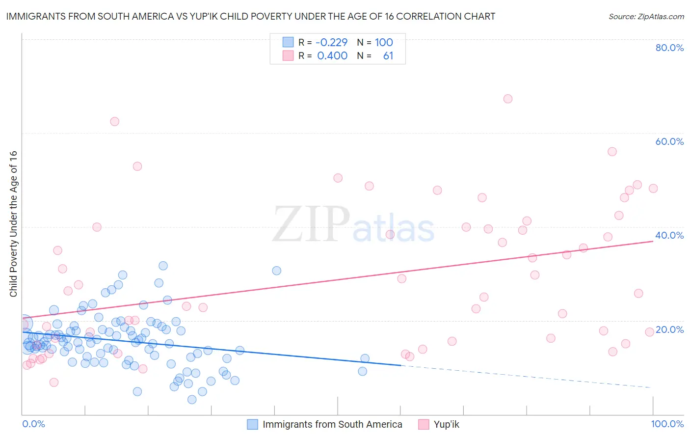 Immigrants from South America vs Yup'ik Child Poverty Under the Age of 16