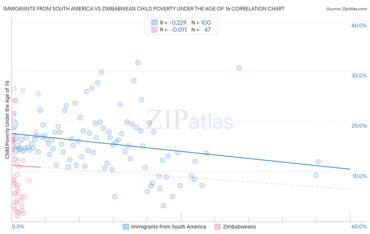 Immigrants from South America vs Zimbabwean Child Poverty Under the Age of 16