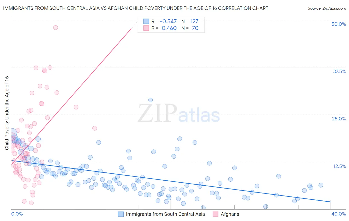 Immigrants from South Central Asia vs Afghan Child Poverty Under the Age of 16
