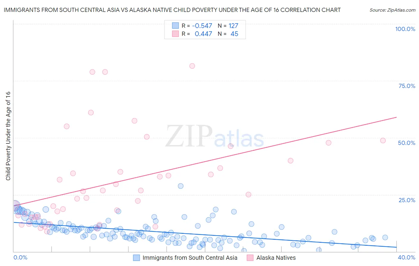 Immigrants from South Central Asia vs Alaska Native Child Poverty Under the Age of 16